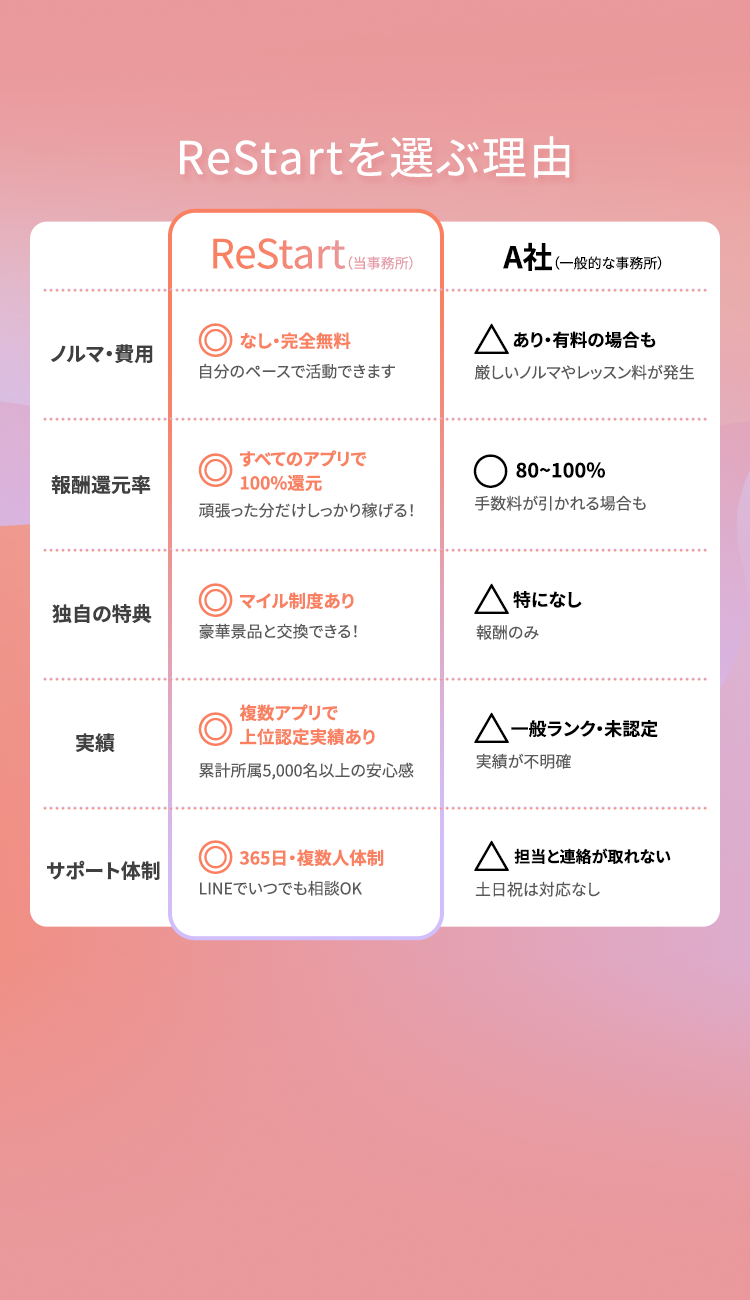 ReStartを選ぶ理由
ReStart
A社 (一般的な事務所)
○ なし ・完全無料
△ あり ・有料の場合も
ノルマ・費用
自分のペースで活動できます
厳しいノルマやレッスン料が発生
すべてのアプリで
報酬還元率
100%還元
○ 80~100%
頑張った分だけしっかり稼げる!
手数料が引かれる場合も
スマイル制度あり
独自の特典
△ 特になし
豪華景品と交換できる!
報酬のみ
複数アプリで
実績
上位認定実績あり
△一般ランク 未認定
実績が不明確
累計所属5,000名以上の安心感
1365日・複数人体制
△ 担当と連絡が取れない
サポート体制
LINEでいつでも相談OK
土日祝は対応なし